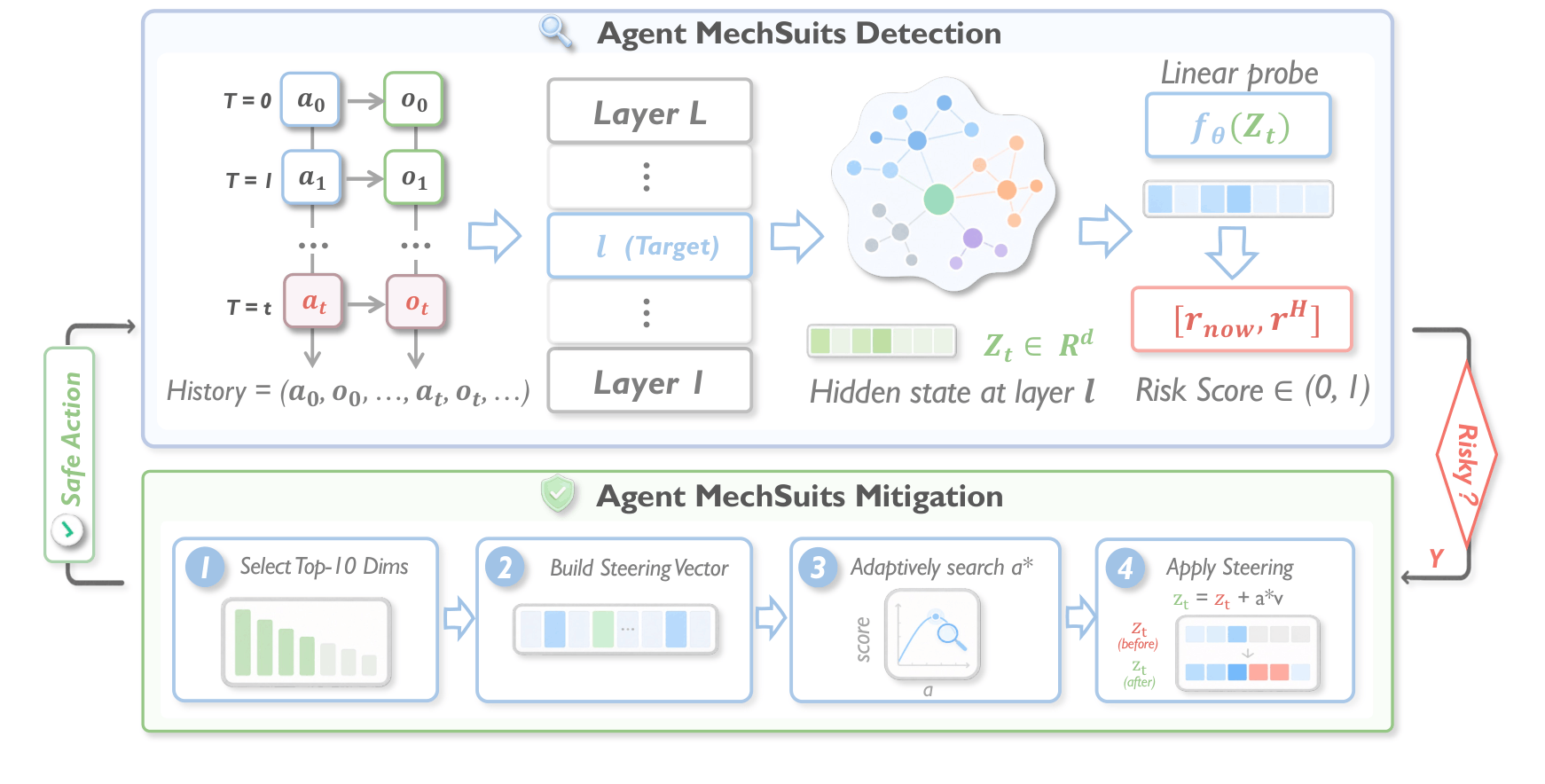 AgentLens: Interpretable Safety Steering via Mechanistic Subspaces for Multi-Turn Coding Agent
